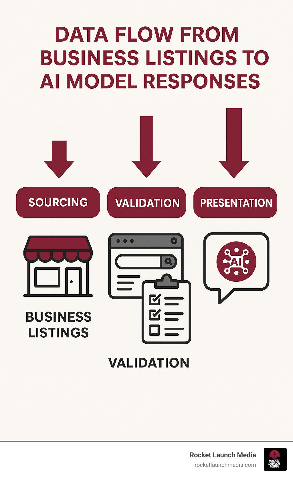 Data flow from business listings to AI model responses showing how information is sourced, validated and presented - Where Do Google Gemini, ChatGPT, and Other AI Models Get Local Business Information? infographic 