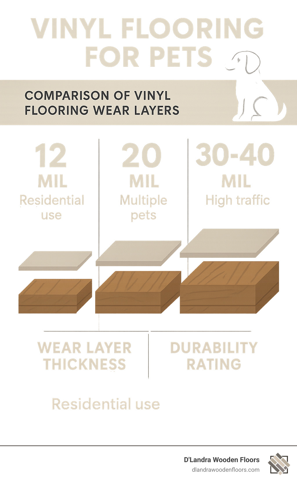 comparison of vinyl flooring wear layers showing different thicknesses and their durability ratings for homes with pets - Vinyl flooring for pets infographic 