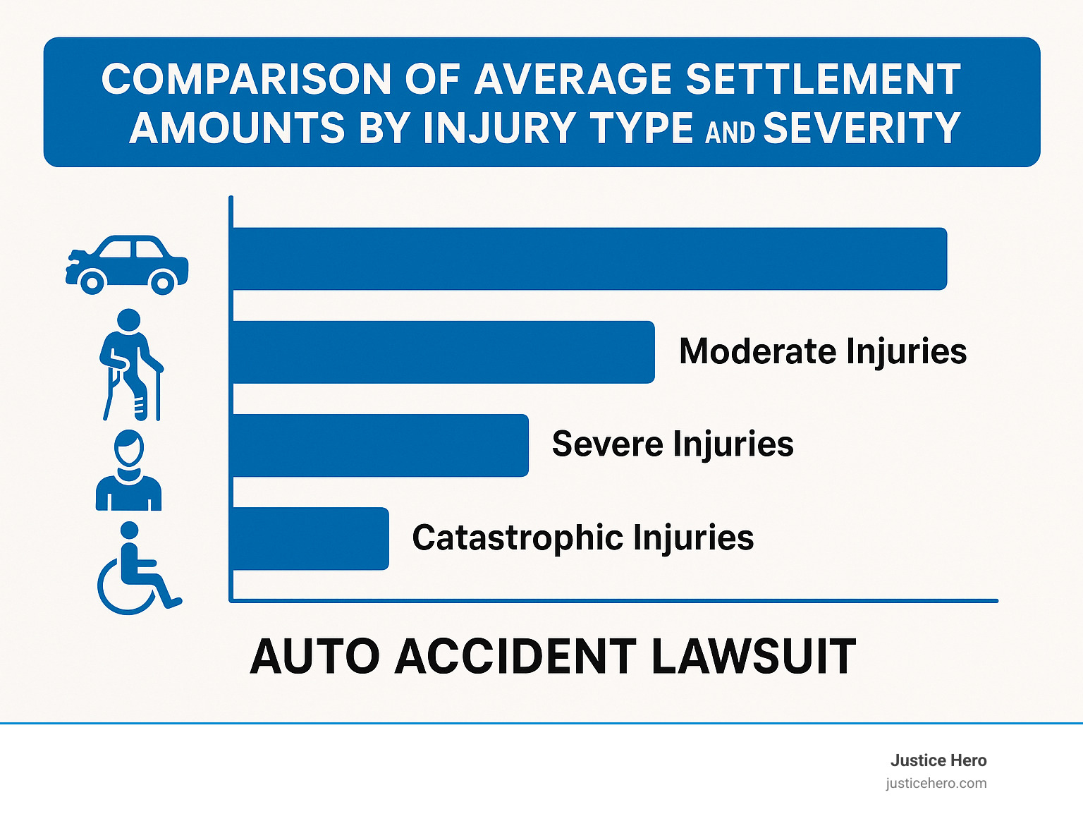 Comparison chart of average settlement amounts by injury type and severity - auto accident lawsuit infographic 
