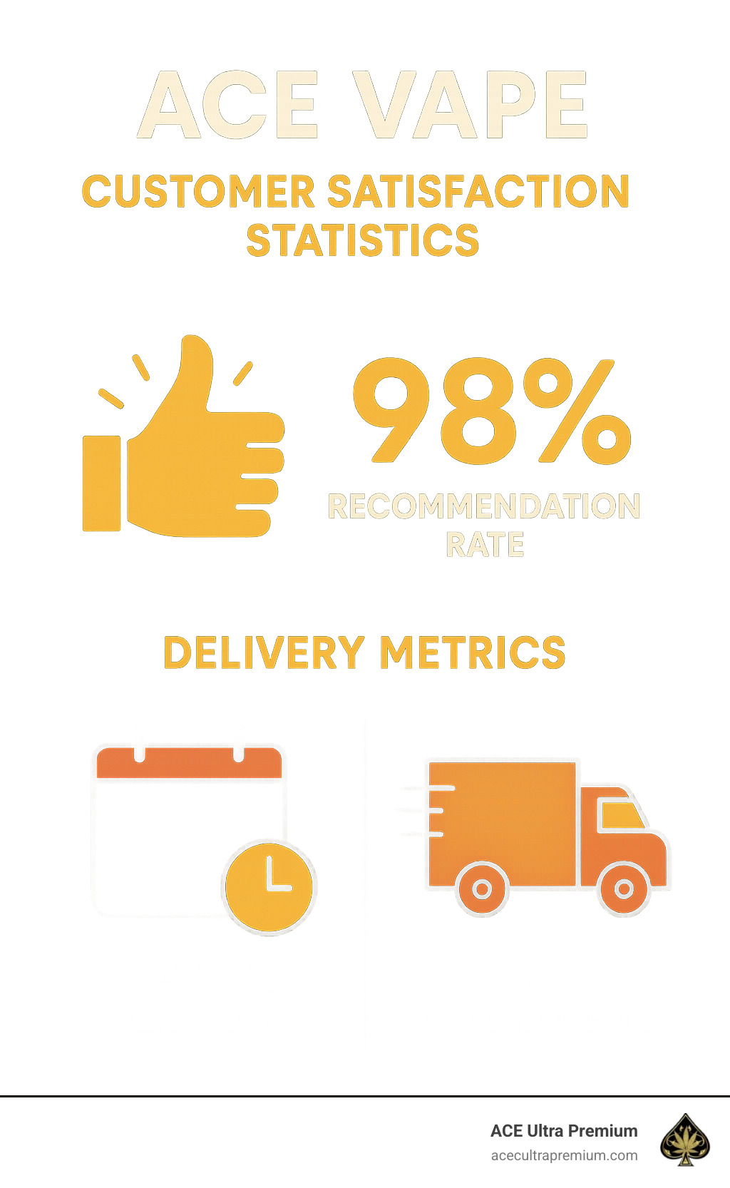 Customer satisfaction statistics showing 98% recommendation rate and delivery metrics - ace vape infographic 