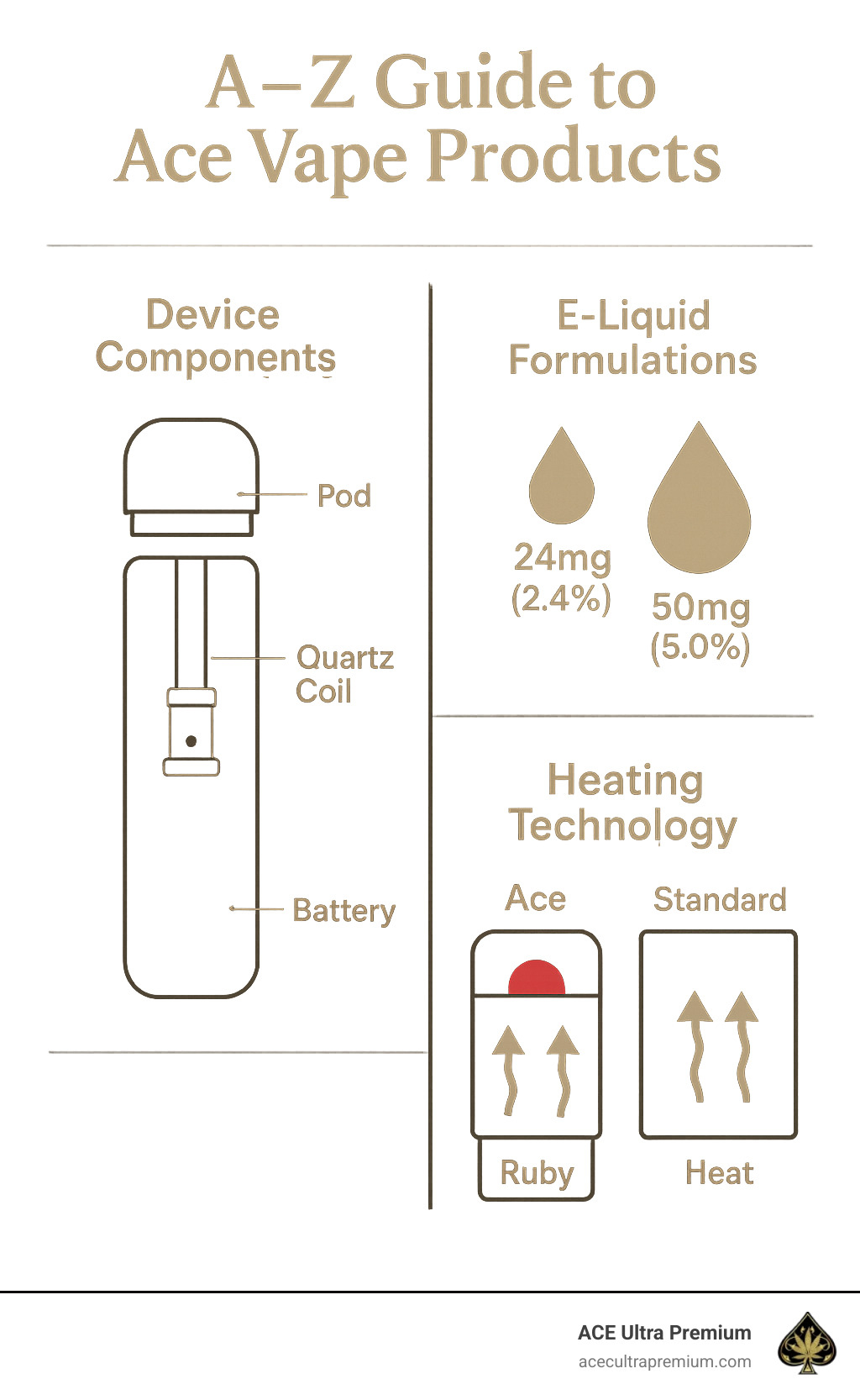 Detailed breakdown of Ace Vape product ecosystem showing device components, e-liquid formulations, and how the heating technology works with comparison to standard vaping systems - ace vape infographic 