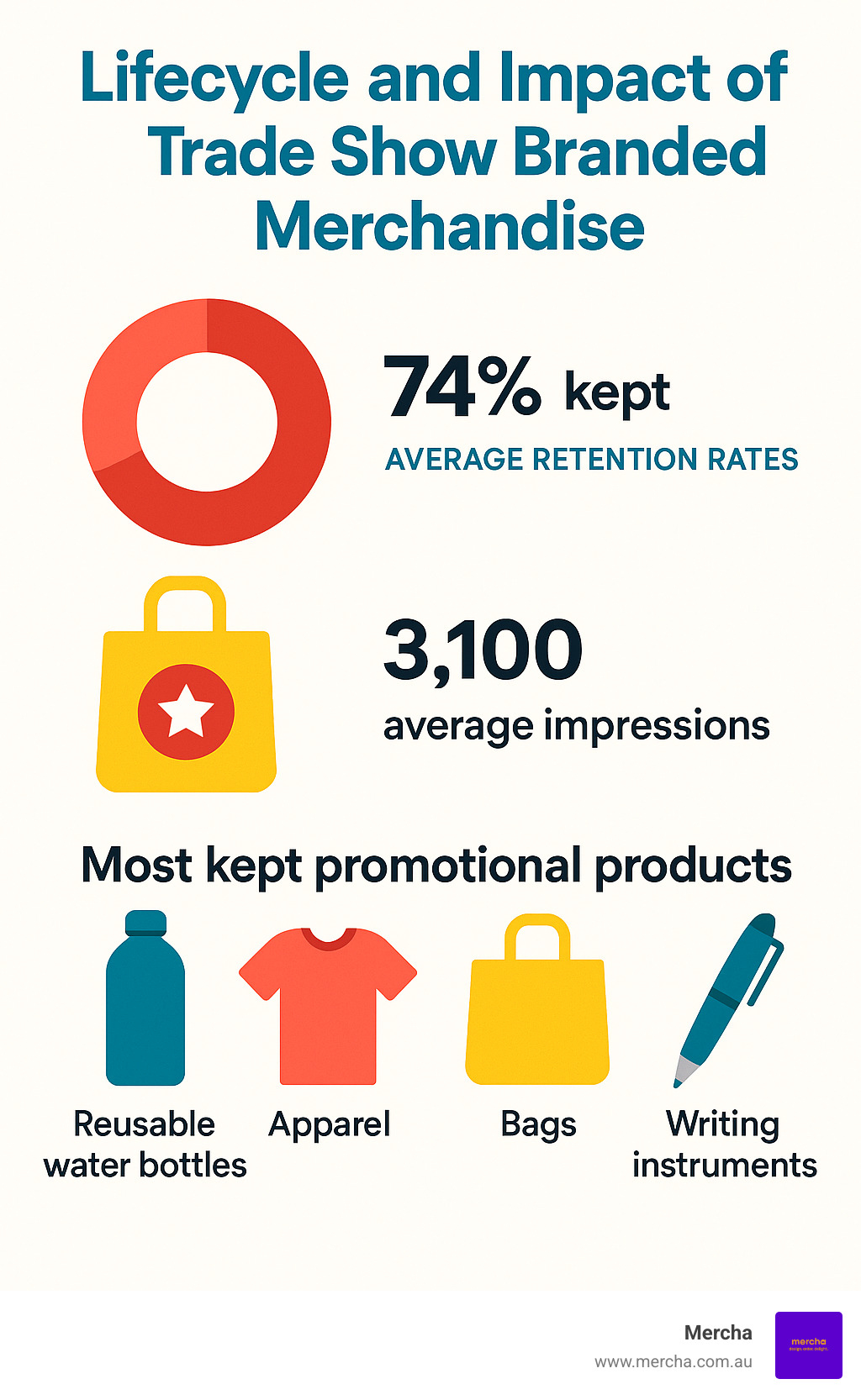 Lifecycle and impact of trade show branded merchandise showing average retention rates, brand impressions, and most kept promotional products - Trade show branded merchandise infographic 