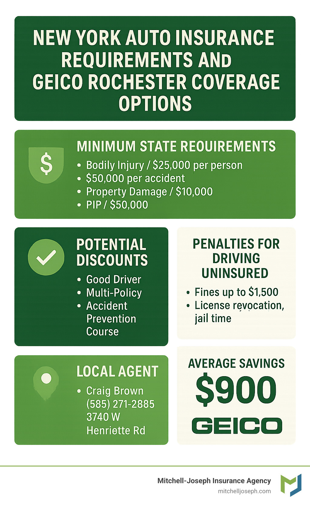 New York Auto Insurance Requirements infographic summarizing minimum state coverage, penalties and local agent resources