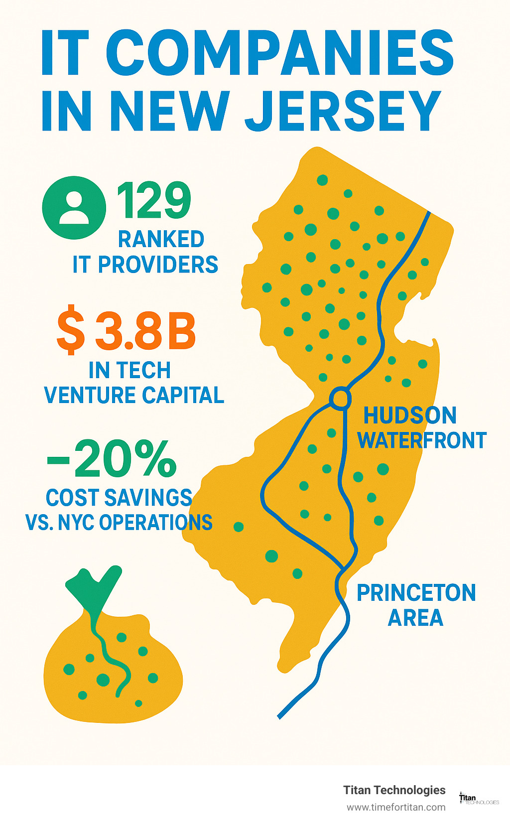 Map of New Jersey showing concentration of IT companies with key statistics: 129 ranked IT providers, $3.8B in tech venture capital, 20% cost savings vs. NYC operations, and main tech corridors along Route 1, Hudson waterfront, and Princeton area - it companies in new jersey infographic 