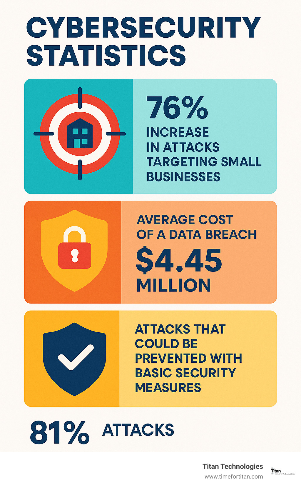 Cybersecurity statistics showing increase in attacks targeting small businesses, average cost of data breaches, and percentage of attacks that could be prevented with basic security measures - it companies in new jersey infographic 