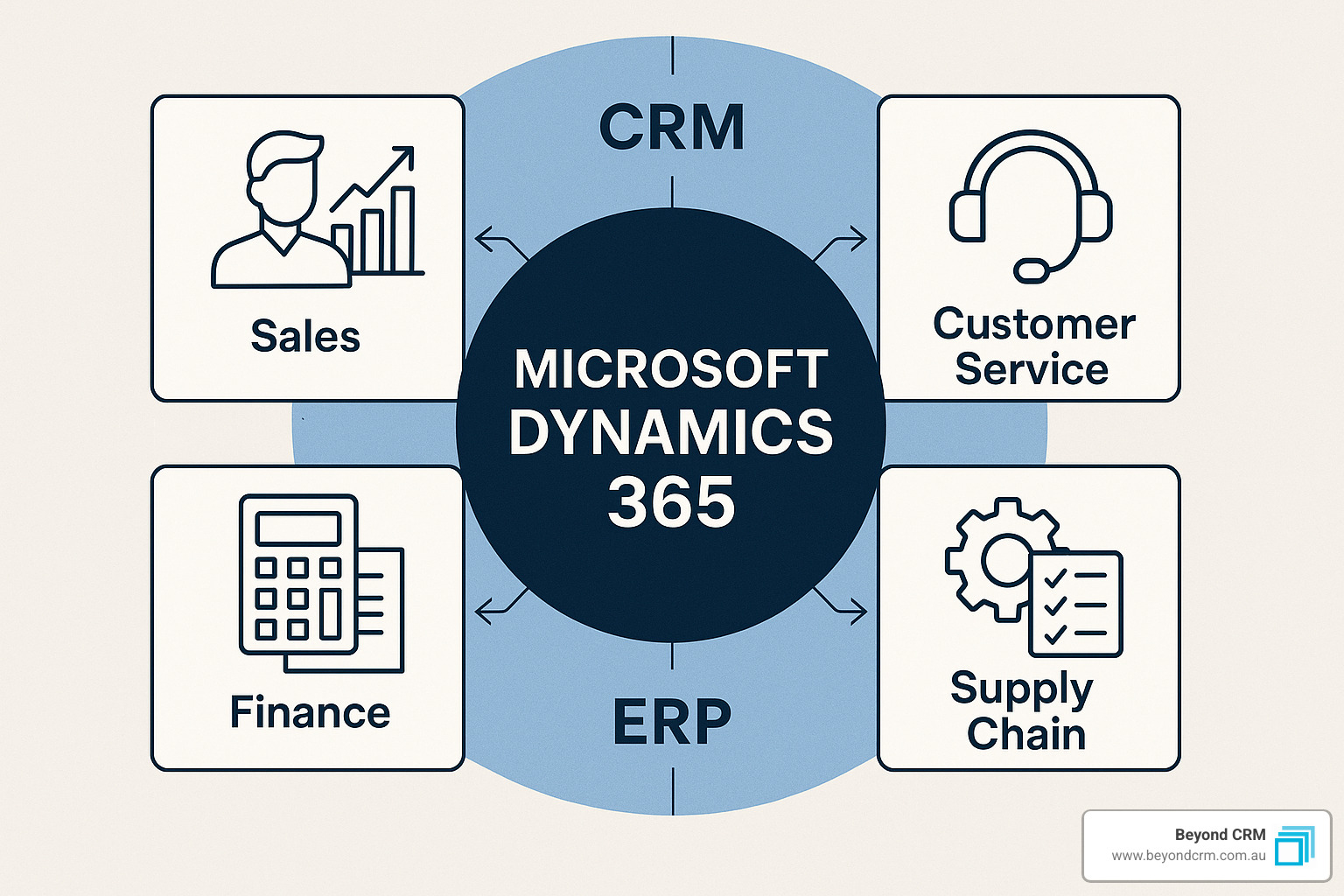 Microsoft Dynamics 365 core modules and business applications - Microsoft Dynamics training Brisbane Microsoft Dynamics 365 core modules and business applications - Microsoft Dynamics training Brisbane