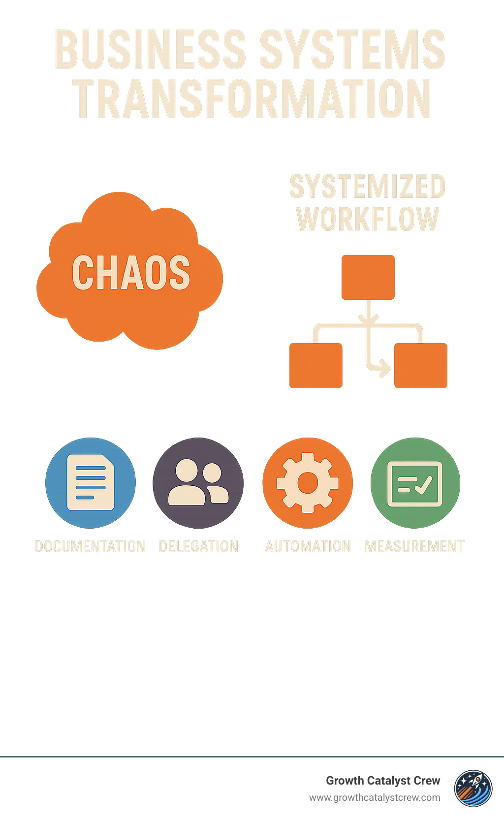 Business systems change showing chaos vs. systemized workflow with key components like documentation, delegation, automation, and measurement - books about creating business systems infographic Business systems change showing chaos vs. systemized workflow with key components like documentation, delegation, automation, and measurement - books about creating business systems infographic