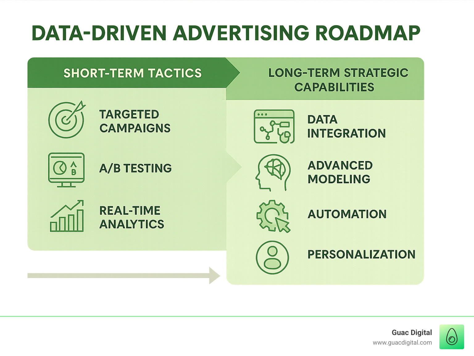 Data-driven advertising roadmap showing short-term tactics and long-term strategic capabilities - big data analytics for advertising infographic 