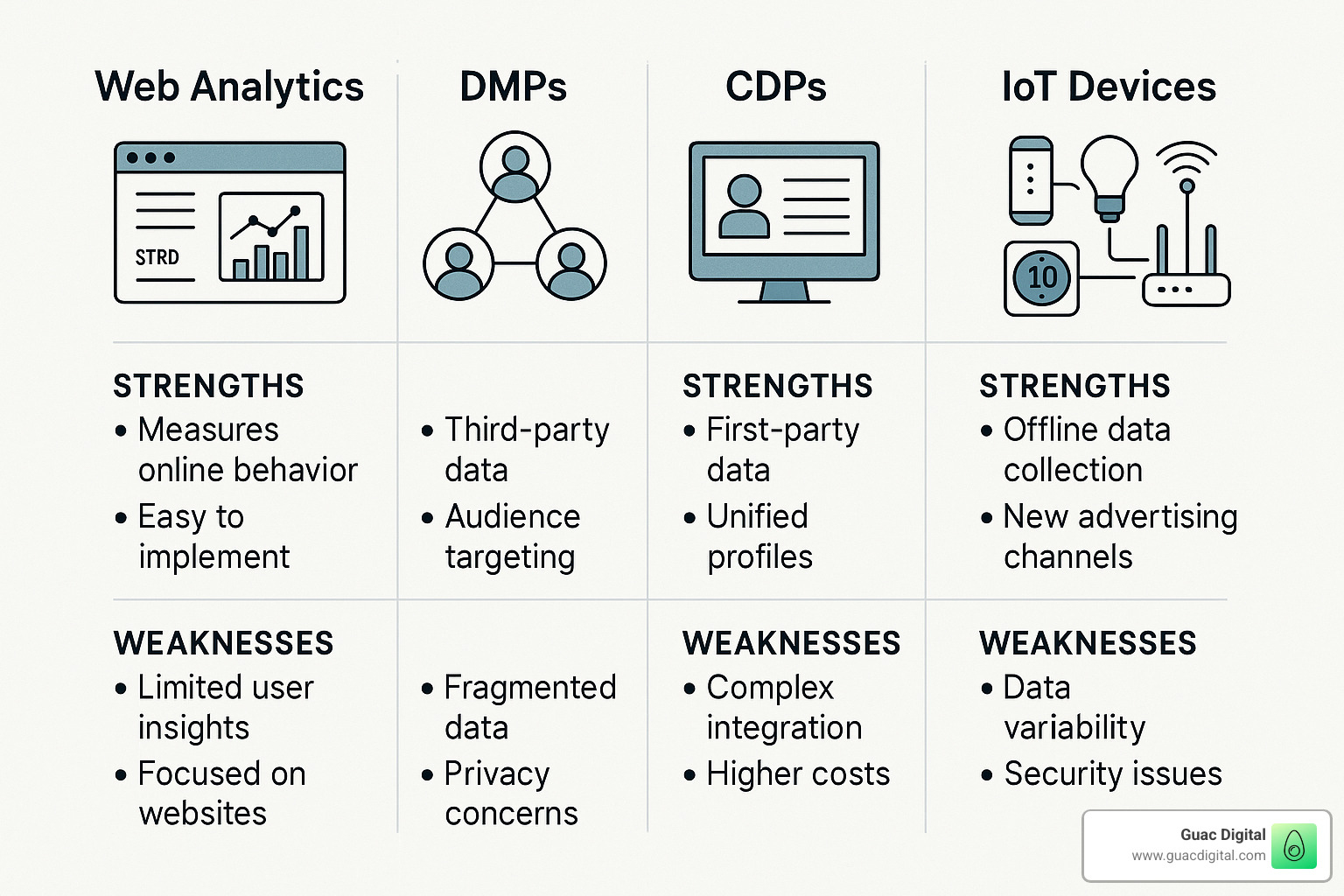 Comparison of data collection methods showing web analytics, DMPs, CDPs, and IoT devices with their respective strengths and weaknesses - big data analytics for advertising