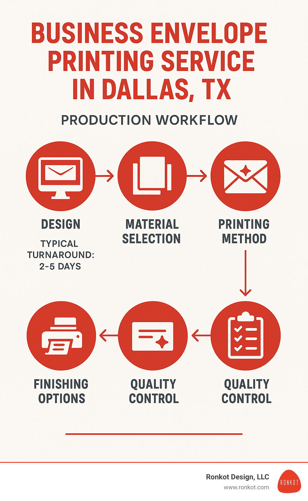 Production workflow for business envelope printing showing design, material selection, printing method, finishing options, and quality control with typical turnaround times for Dallas TX print providers - business envelope printing service in dallas tx infographic Production workflow for business envelope printing showing design, material selection, printing method, finishing options, and quality control with typical turnaround times for Dallas TX print providers - business envelope printing service in dallas tx infographic