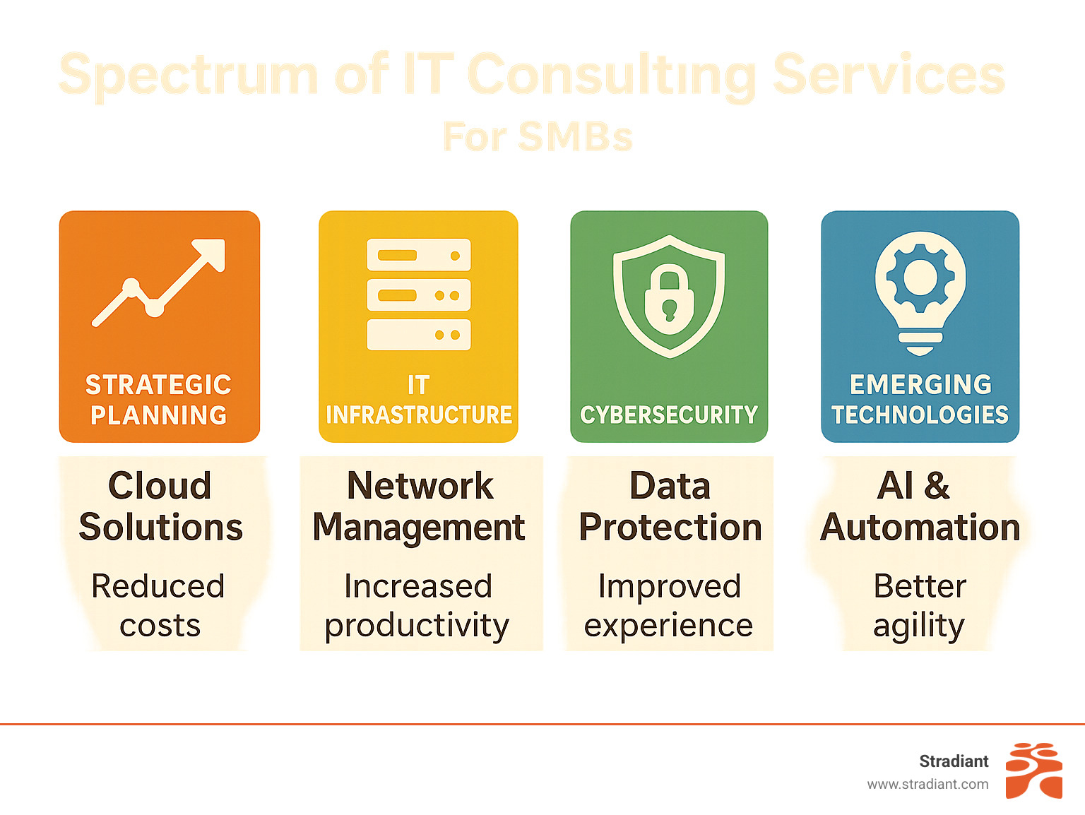 Spectrum of IT consulting services from strategic planning to emerging technologies with associated benefits for SMBs - it consulting for smbs infographic 