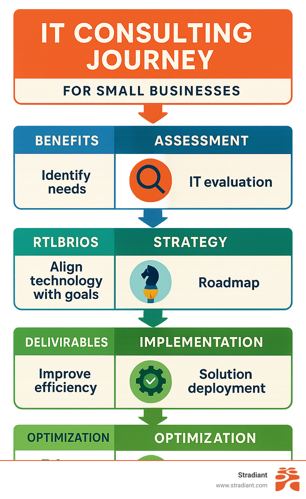 IT consulting journey showing assessment, strategy, implementation, and optimization phases with associated benefits and deliverables for small businesses - it consulting for smbs infographic 