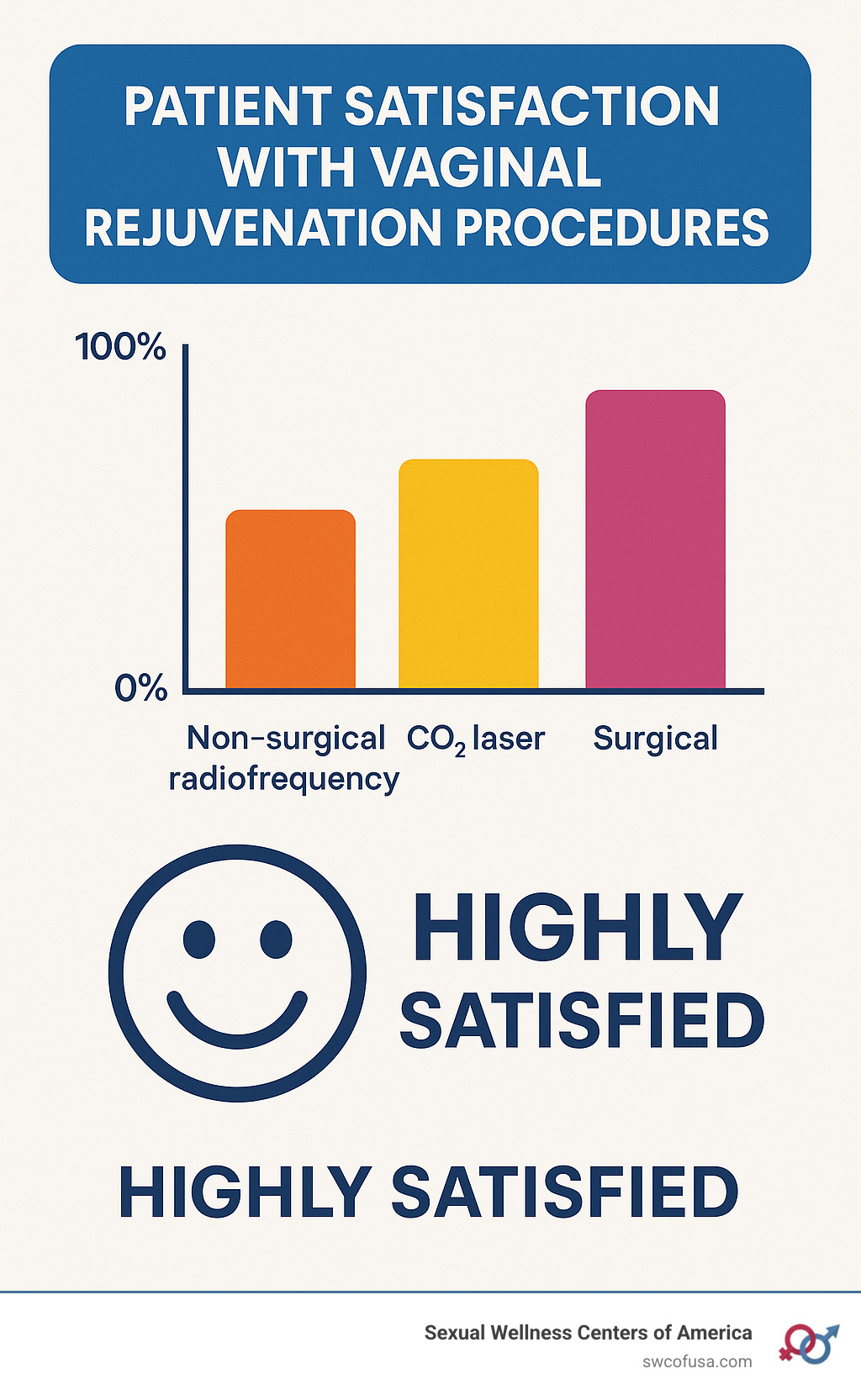 Statistical chart showing patient satisfaction with vaginal rejuvenation procedures - vaginal rejuvenation before after photos infographic