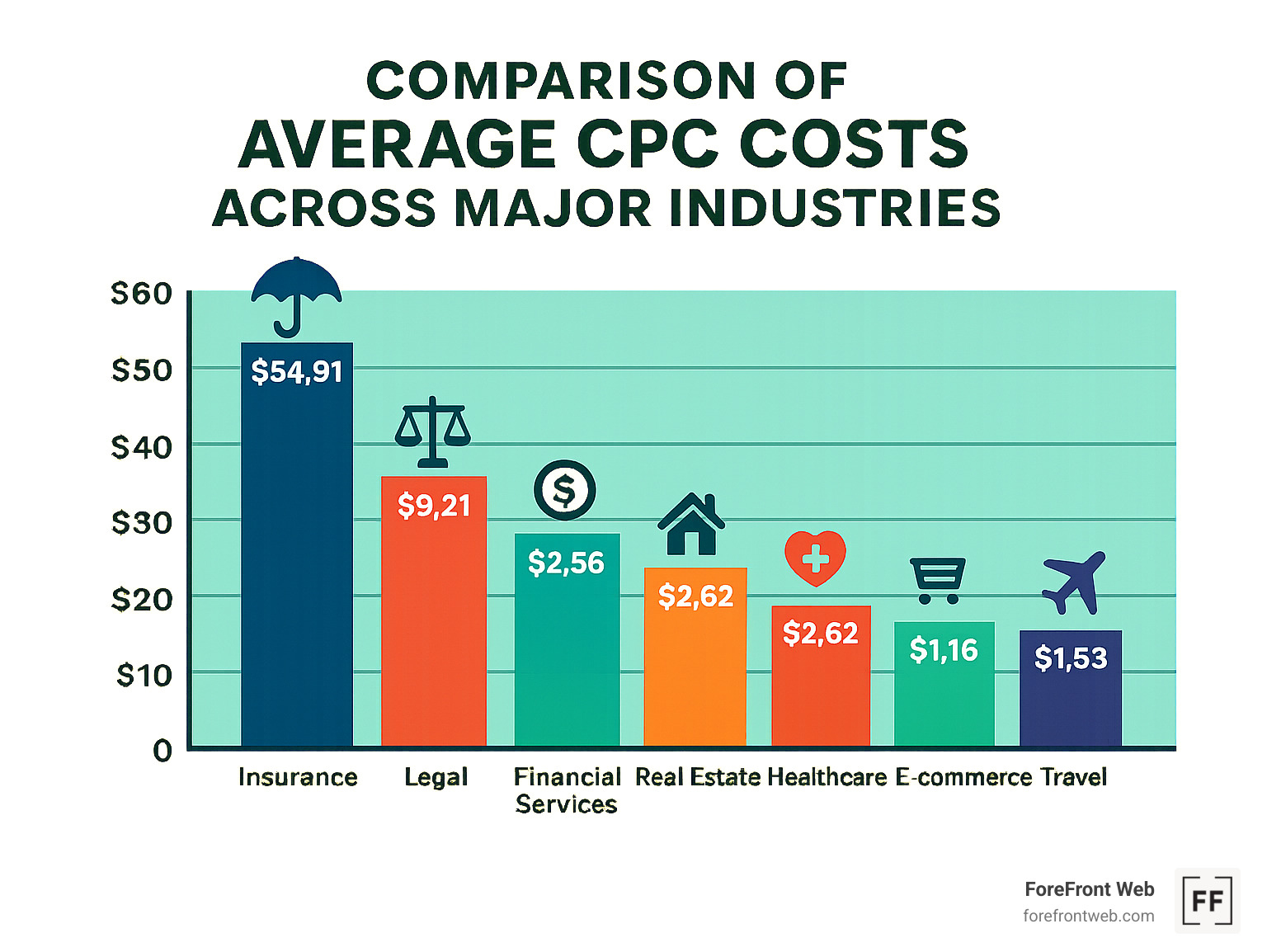 Comparison chart of average CPC costs across major industries showing insurance, legal, and financial services as most expensive - google paid advertising infographic
