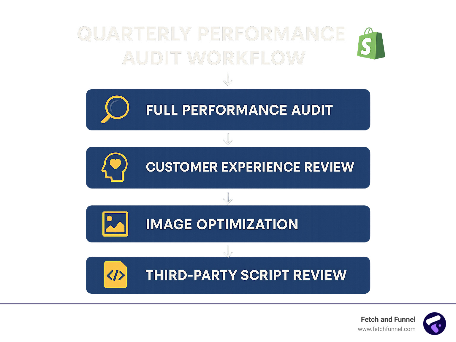 Quarterly performance audit workflow chart - optimized theme shopify infographic