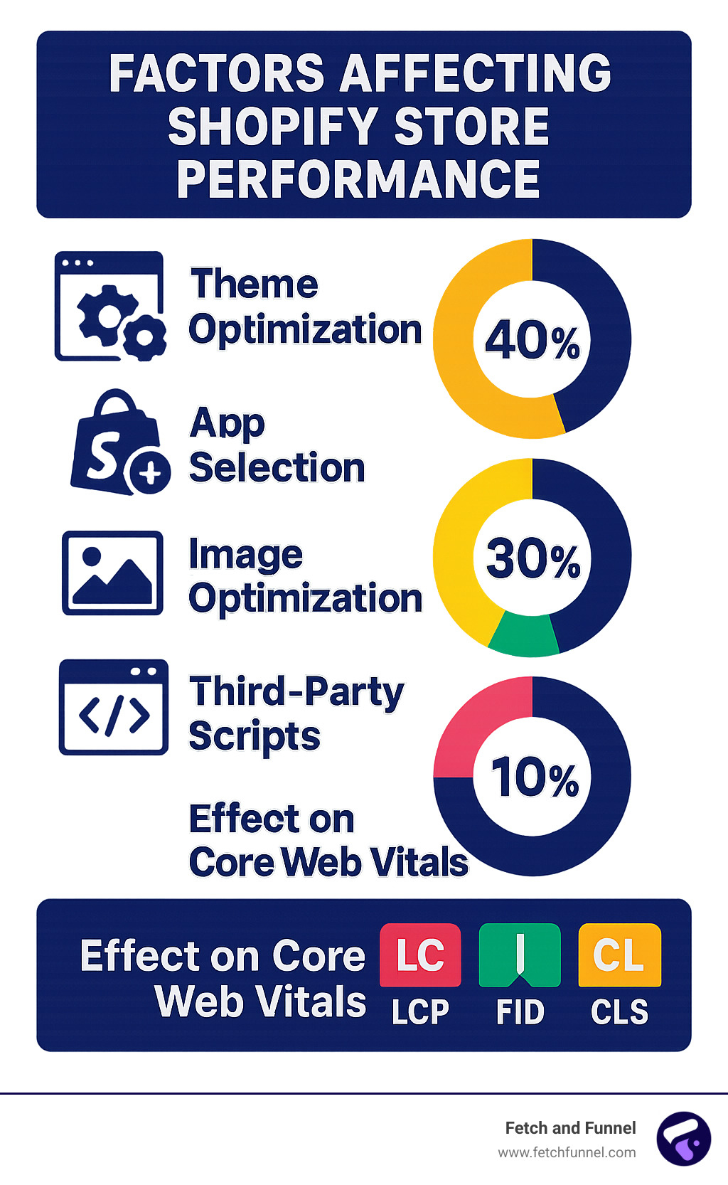 Comparison of factors affecting Shopify store performance showing theme optimization having 40% impact, app selection 30% impact, image optimization 20% impact, and third-party scripts 10% impact, with visual indicators of their effect on Core Web Vitals - optimized theme shopify infographic