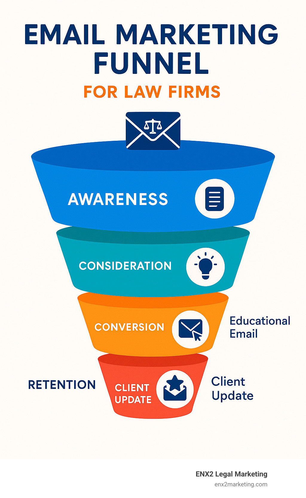 Email marketing funnel showing stages of awareness, consideration, conversion, and retention for law firms with corresponding email types for each stage - law firm email marketing infographic 