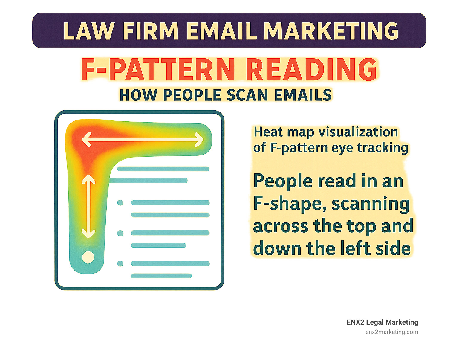 F-pattern reading showing how people scan emails with heat map visualization - law firm email marketing infographic 