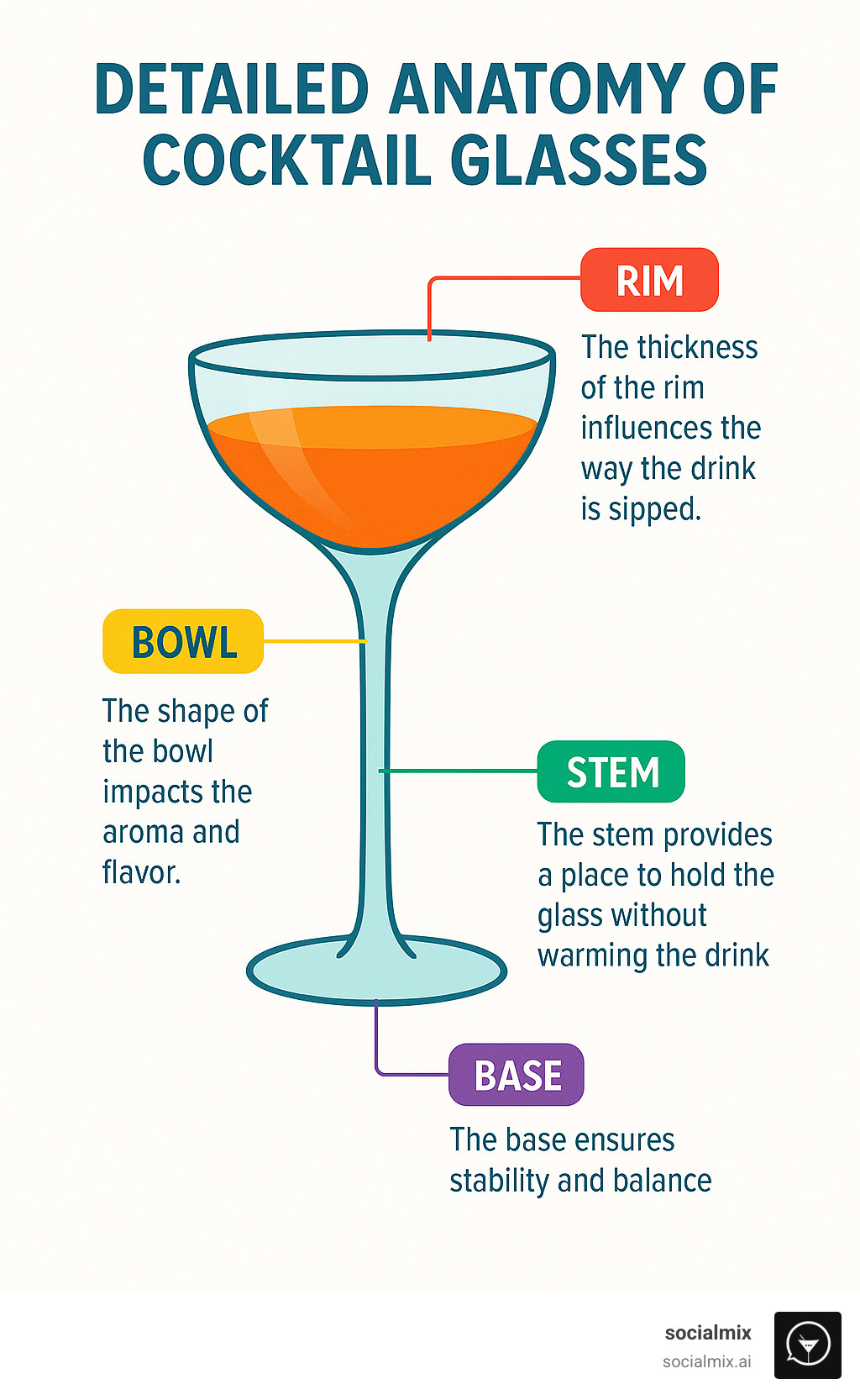 Detailed anatomy of cocktail glasses showing parts like rim, bowl, stem and base with explanations of how each element affects drink experience - cocktail glass infographic 