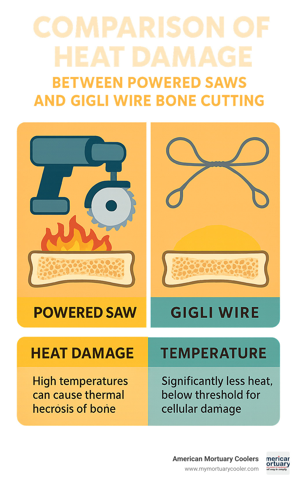 Comparison of heat damage between powered saws and gigli wire bone cutting - gigli wire infographic 