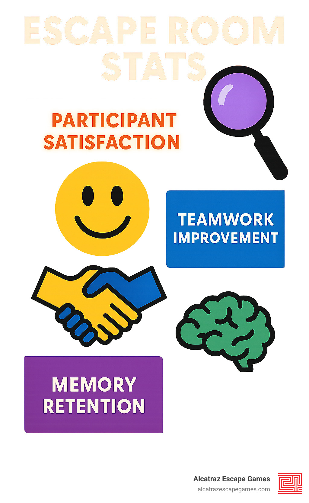 Escape room stats showing participant satisfaction, teamwork improvement, and memory retention - escape room provo ut infographic 