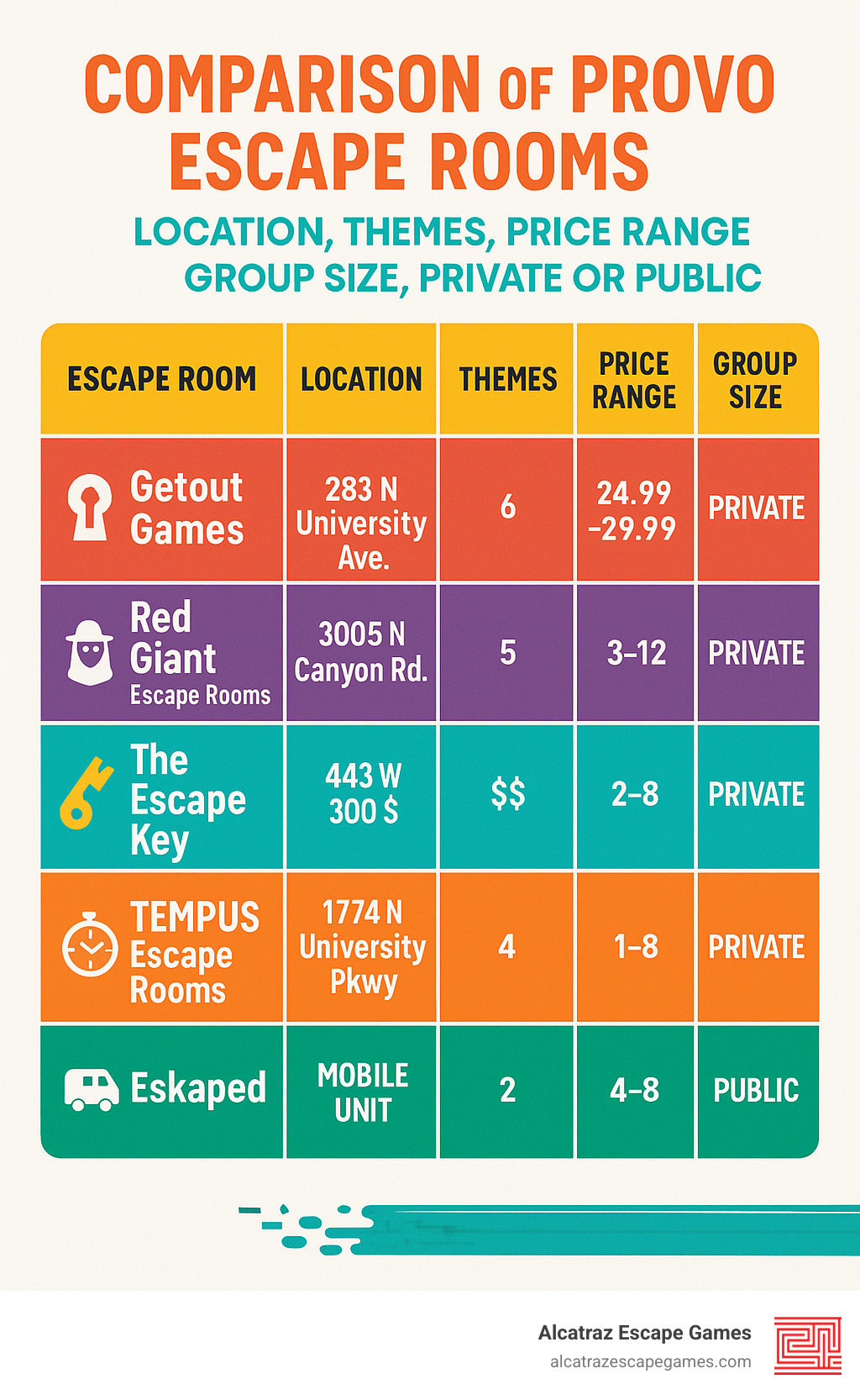Comparison of Provo escape rooms showing location addresses, themes available, price ranges, group sizes, and whether bookings are private or public - escape room provo ut infographic 