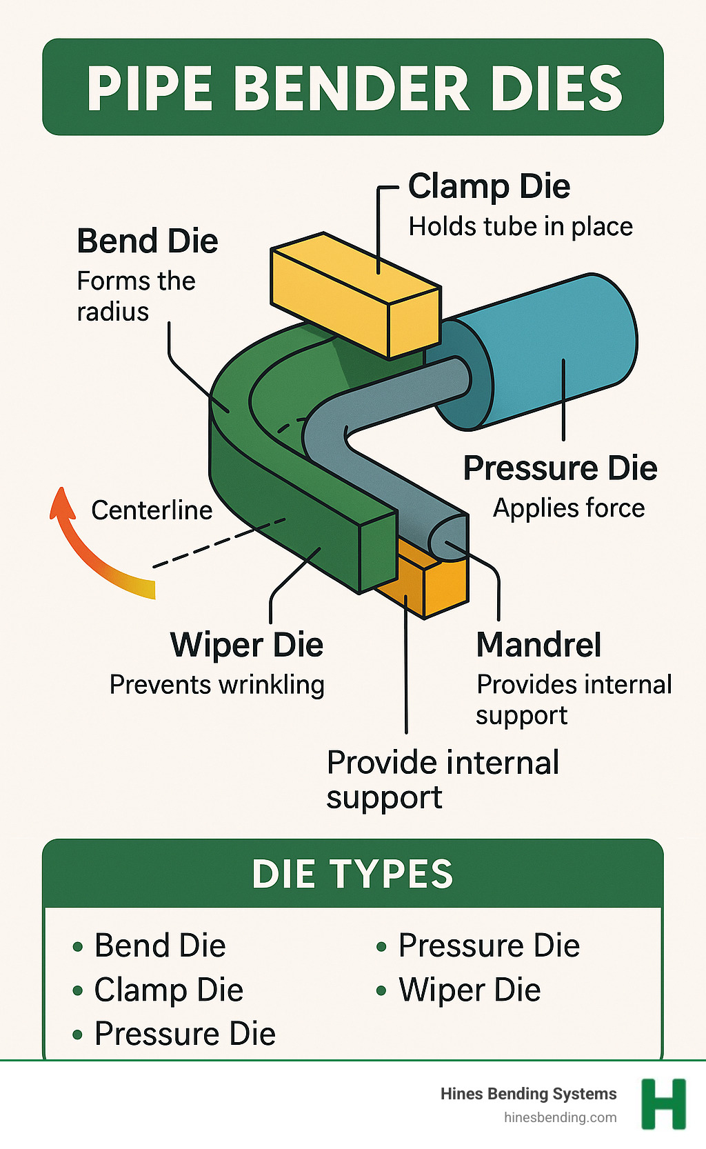 Infographic explaining the five main types of pipe bender dies and their positions during operation