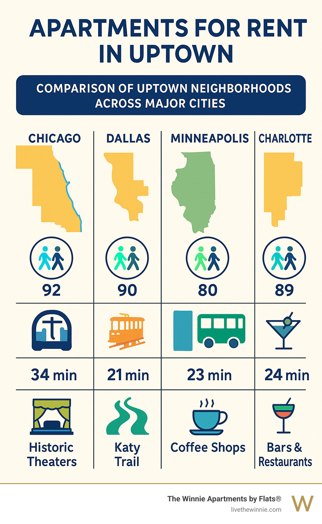 Comparison of Uptown neighborhoods across major cities showing walkability scores, transit options, average commute times, and key cultural attractions for each city's Uptown district - apartments for rent in uptown infographic 