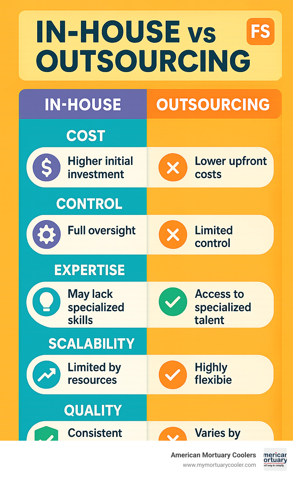 Comparison of in-house vs outsourcing models showing cost structures, control levels, scalability options, expertise access, and quality management across both approaches with pros and cons for each factor - in house vs outsourcing infographic 