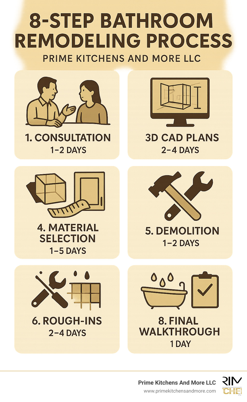 8-step bathroom remodeling process from consultation to final walkthrough with estimated timeline for each phase - bathroom remodeling orlando fl infographic 