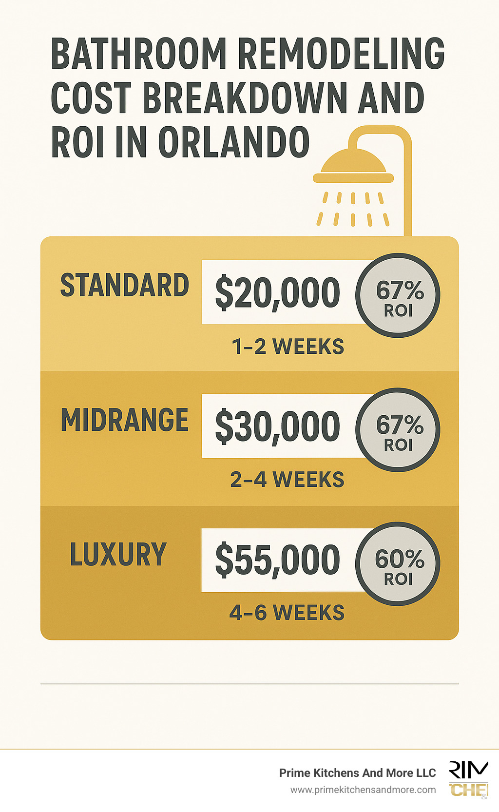 Bathroom remodeling cost breakdown and ROI in Orlando showing average costs for standard, midrange and luxury remodels with corresponding return on investment percentages and timeline expectations - bathroom remodeling orlando fl infographic 