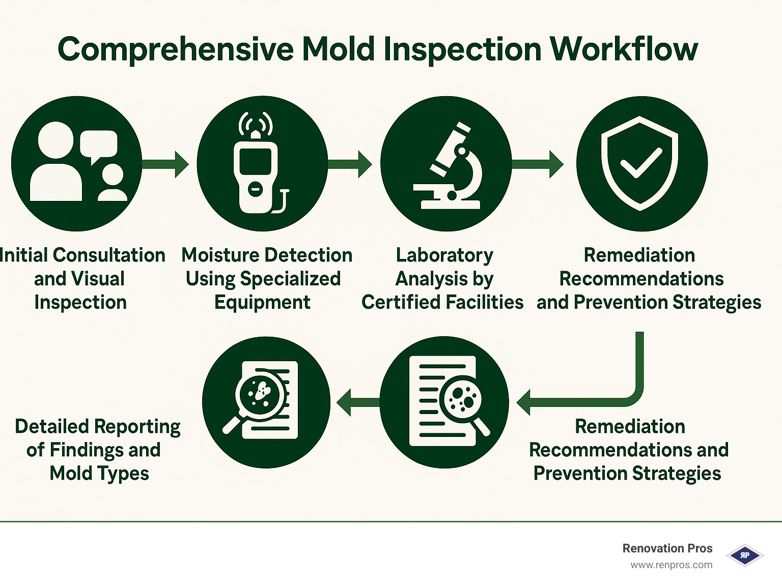 Comprehensive mold inspection workflow showing the 6 key steps: 1) Initial consultation and visual inspection, 2) Moisture detection using specialized equipment, 3) Collection of air and surface samples, 4) Laboratory analysis by certified facilities, 5) Detailed reporting of findings and mold types, 6) Remediation recommendations and prevention strategies - mold inspection companies near me infographic 
