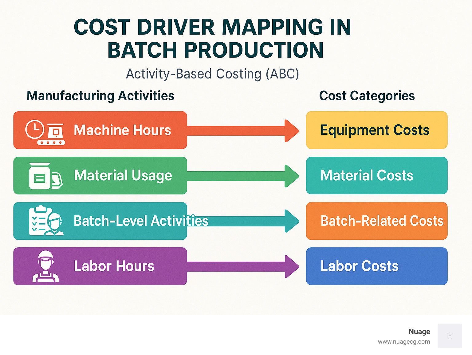 Cost driver mapping showing how different manufacturing activities drive various cost categories in batch production - Batch Manufacturer Accounting and Finance infographic 
