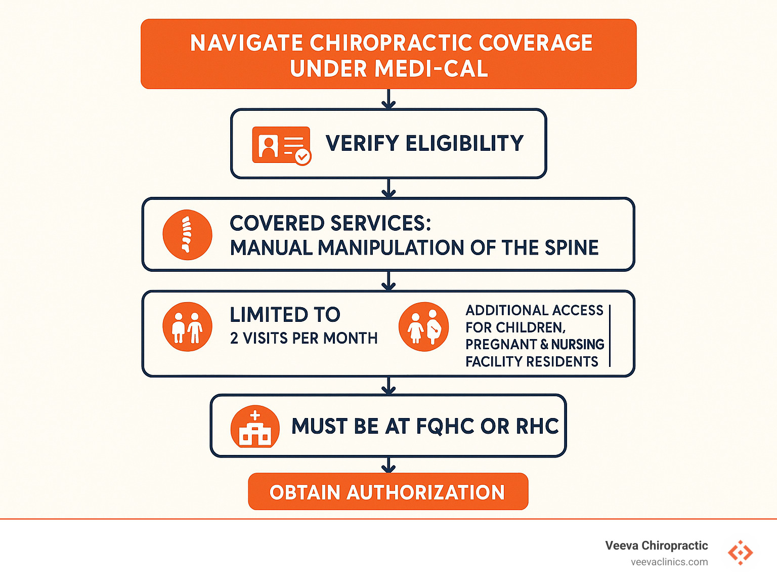 Flowchart showing Medi-Cal chiropractic coverage eligibility process, including verification steps, covered services, visit limitations by beneficiary category, required settings, and authorization process - does medi cal cover chiropractic care infographic 