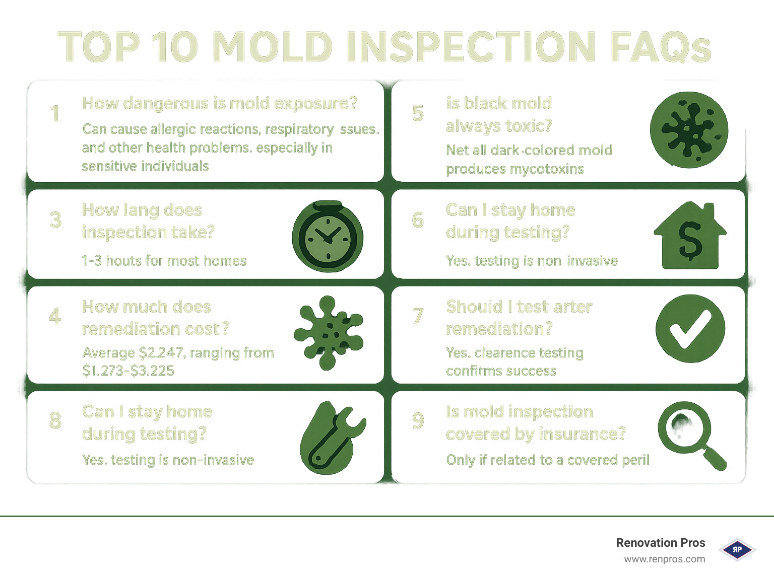 Top 10 Mold Inspection FAQs: 1) How dangerous is mold exposure? (Can cause allergic reactions, respiratory issues, and other health problems, especially in sensitive individuals) 2) How long does inspection take? (1-3 hours for most homes) 3) How quickly can I get results? (24-72 hours after lab receives samples) 4) How much does remediation cost? (Average $2,347, ranging from $1,373-$3,325) 5) Is black mold always toxic? (Not all dark-colored mold produces mycotoxins) 6) Can I stay home during testing? (Yes, testing is non-invasive) 7) Should I test after remediation? (Yes, clearance testing confirms success) 8) How can I prevent mold? (Control moisture, fix leaks, maintain <50% humidity) 9) Is mold inspection covered by insurance? (Only if related to a covered peril) 10) Can I do my own inspection? (DIY is limited; professionals have proper equipment and expertise) - mold inspection companies near me infographic 
