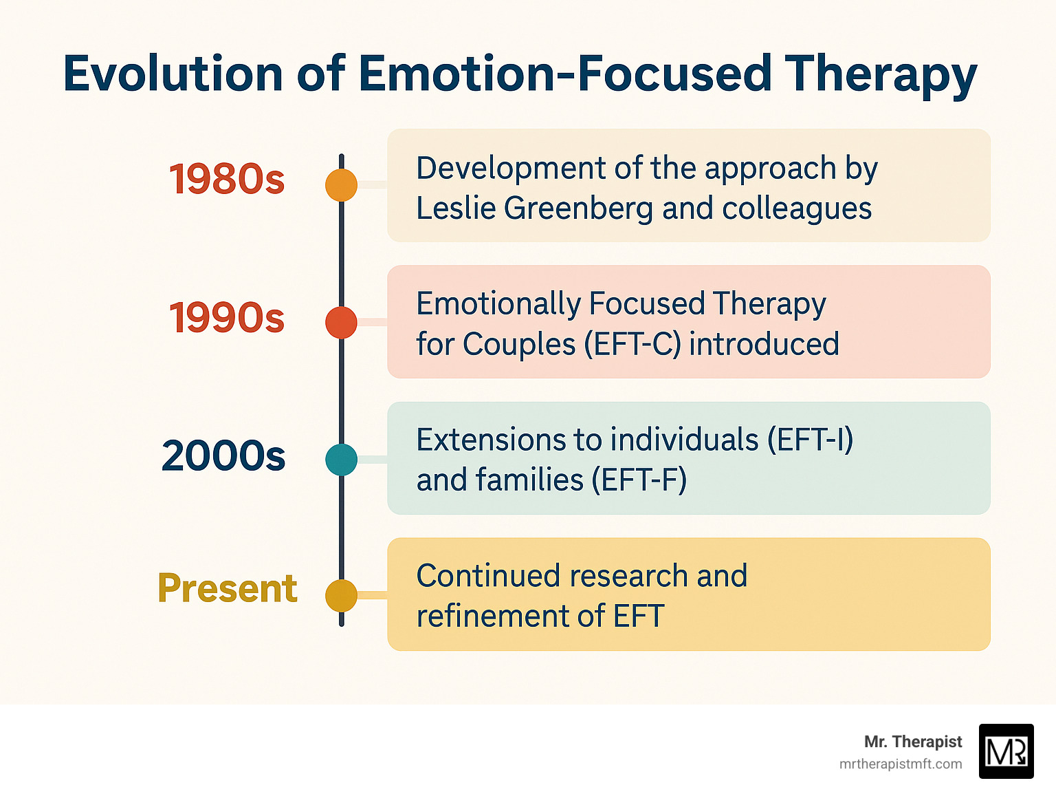 Timeline showing the evolution of Emotion-Focused Therapy from 1980s to present day, including major developments and research milestones - Emotion-Focused Therapy infographic 