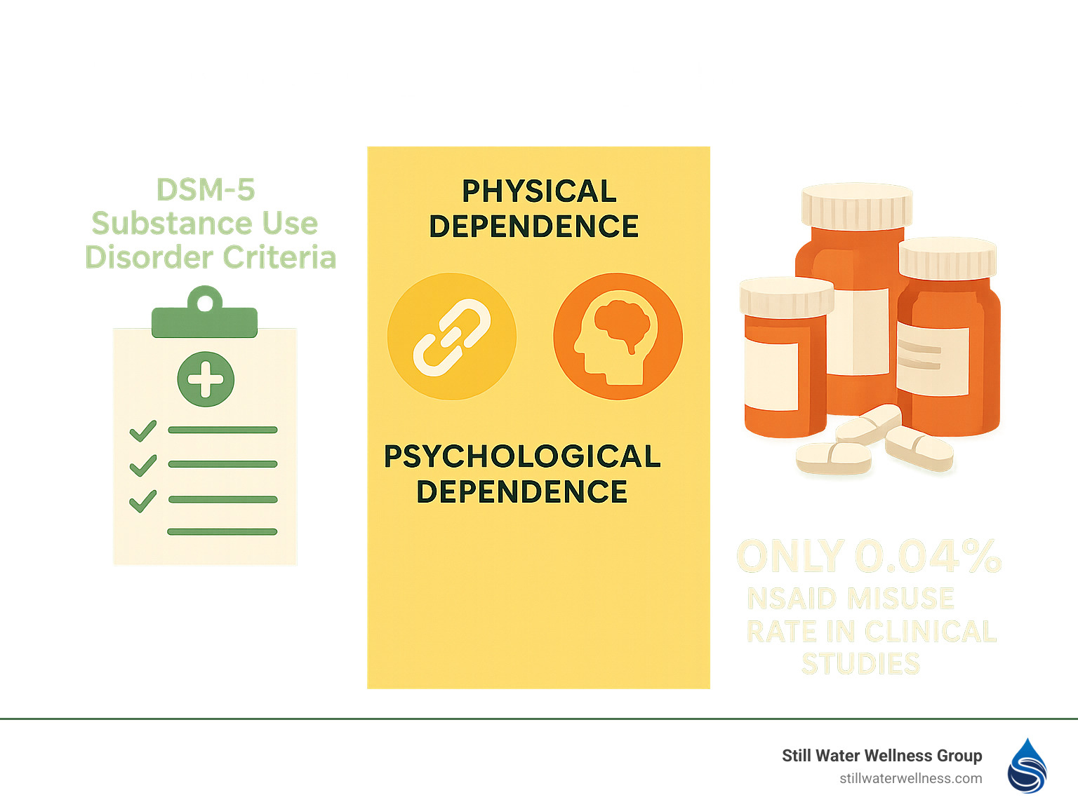 Infographic showing ibuprofen's low addiction potential compared to other medications, with visual representation of DSM-5 substance use disorder criteria, physical vs psychological dependence, and statistics on NSAID misuse rates from clinical studies - is ibuprofen an addictive drug infographic 
