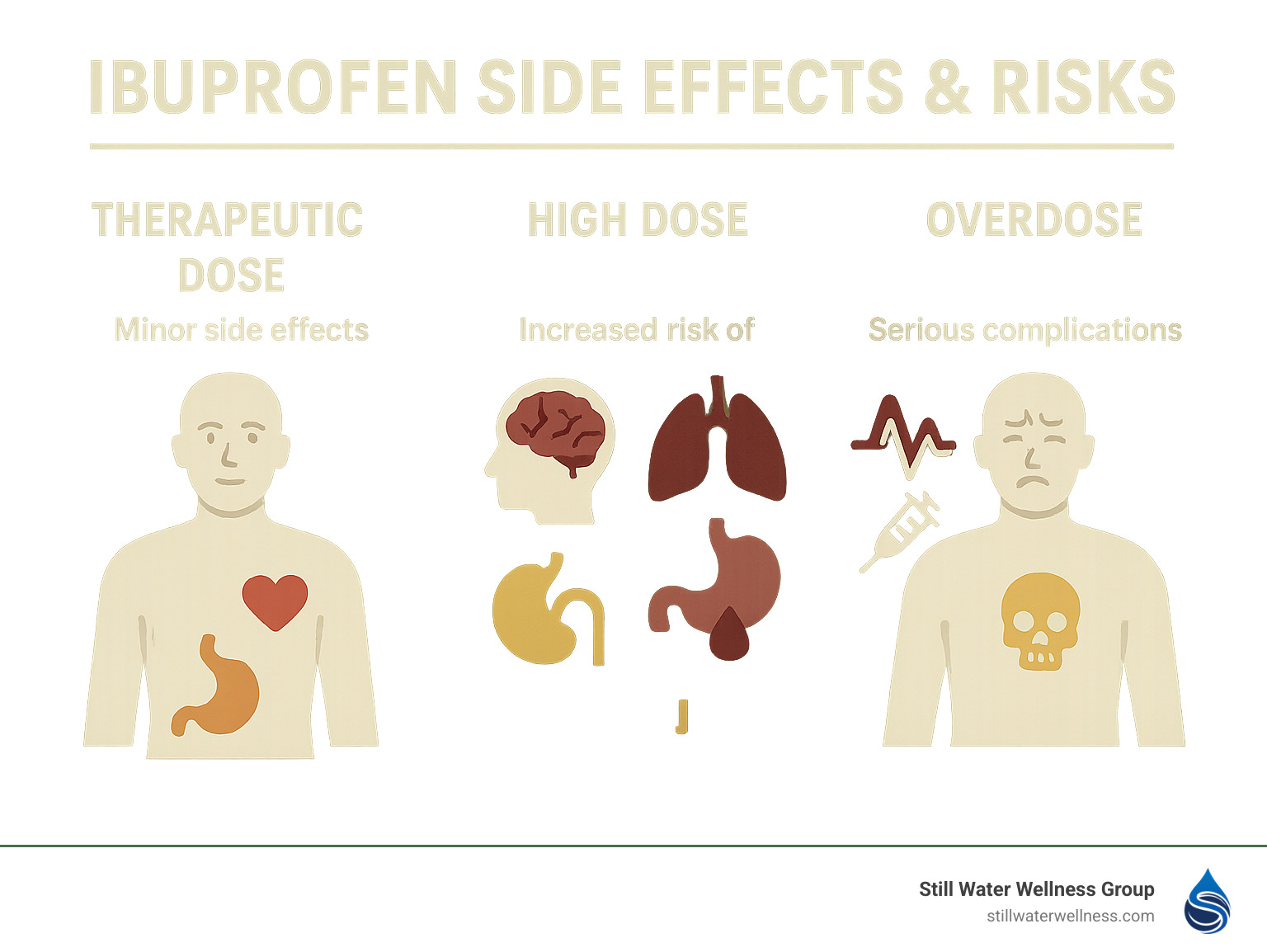 Infographic comparing ibuprofen side effects and risks at different dosage levels, from therapeutic to overdose, with visual indicators of organ systems affected and severity of complications - is ibuprofen an addictive drug infographic 