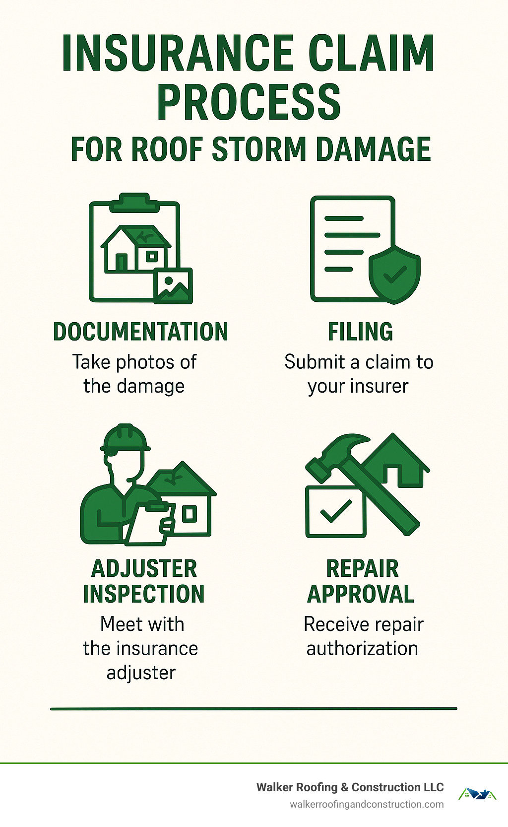 Insurance claim process for roof storm damage showing documentation, filing, adjuster inspection, and repair approval steps - emergency storm roof repair infographic