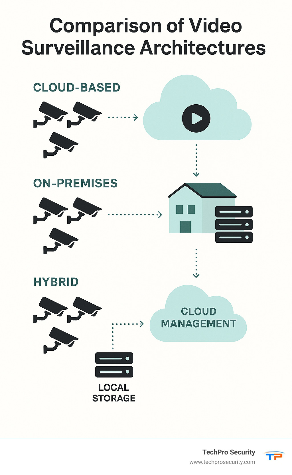 Comparison of cloud-based, on-premises, and hybrid video surveillance architectures showing components and data flow - multi site video surveillance infographic 