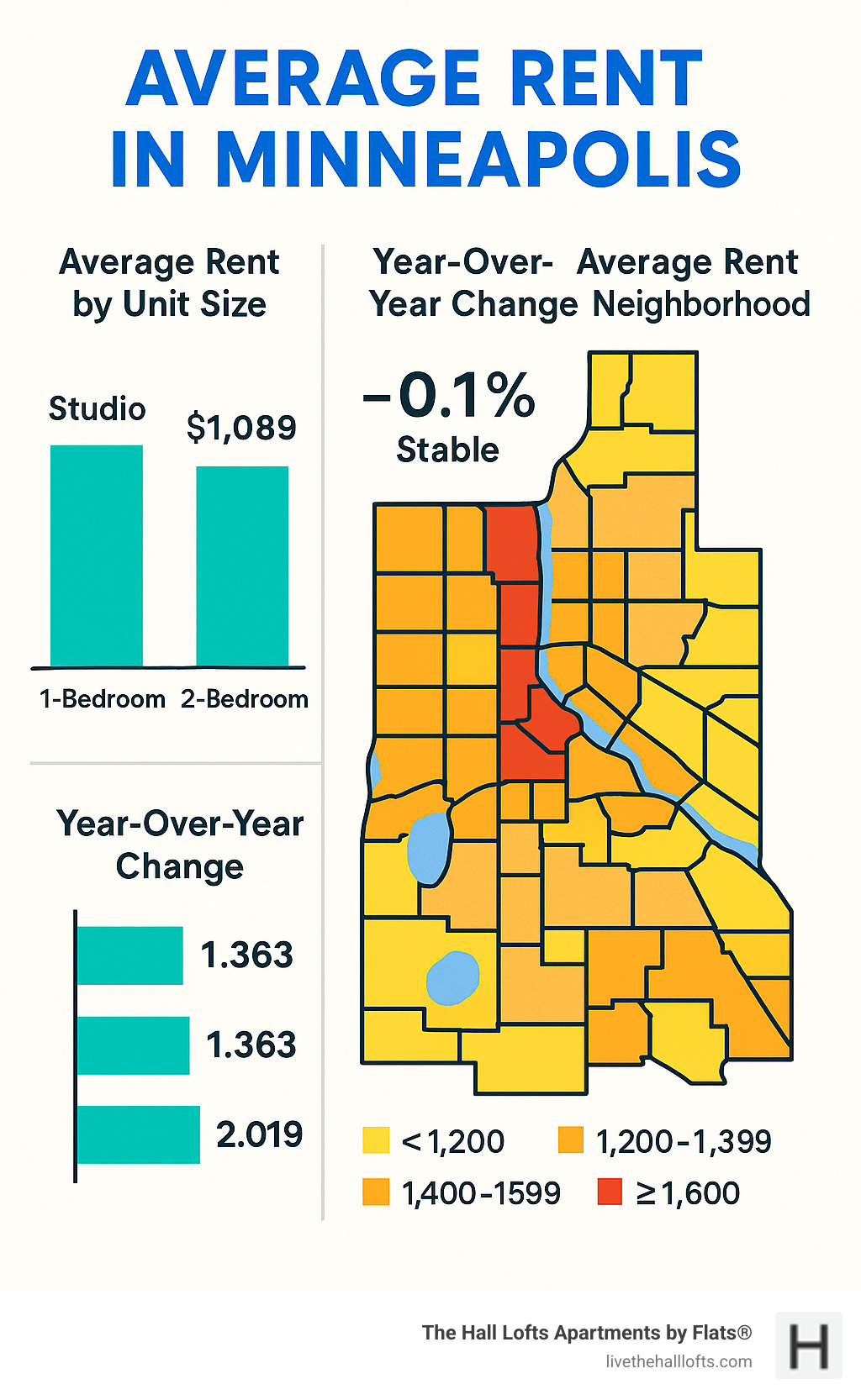 Infographic showing Minneapolis average rent comparison by neighborhood, unit size, and year-over-year changes with a map highlighting price zones across the city - average rent in minneapolis infographic Infographic showing Minneapolis average rent comparison by neighborhood, unit size, and year-over-year changes with a map highlighting price zones across the city - average rent in minneapolis infographic