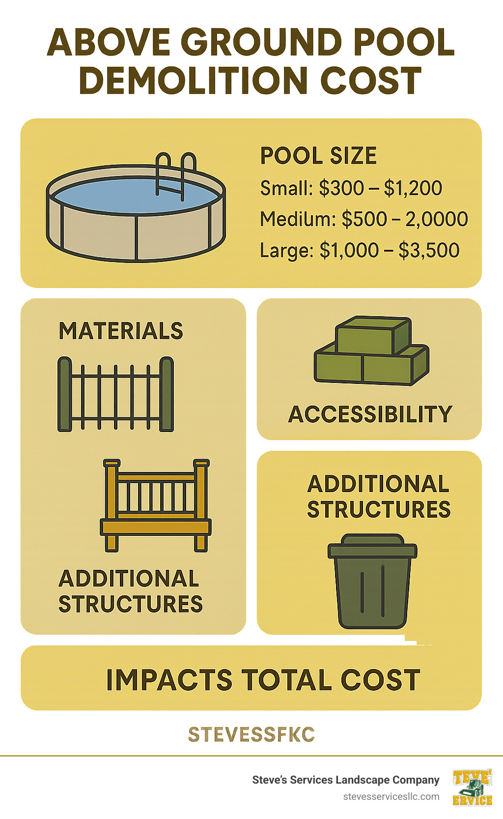 Detailed cost breakdown showing pool size, materials, accessibility factors, additional structures, and disposal fees impacting total above ground pool demolition cost - above ground pool demolition cost infographic 