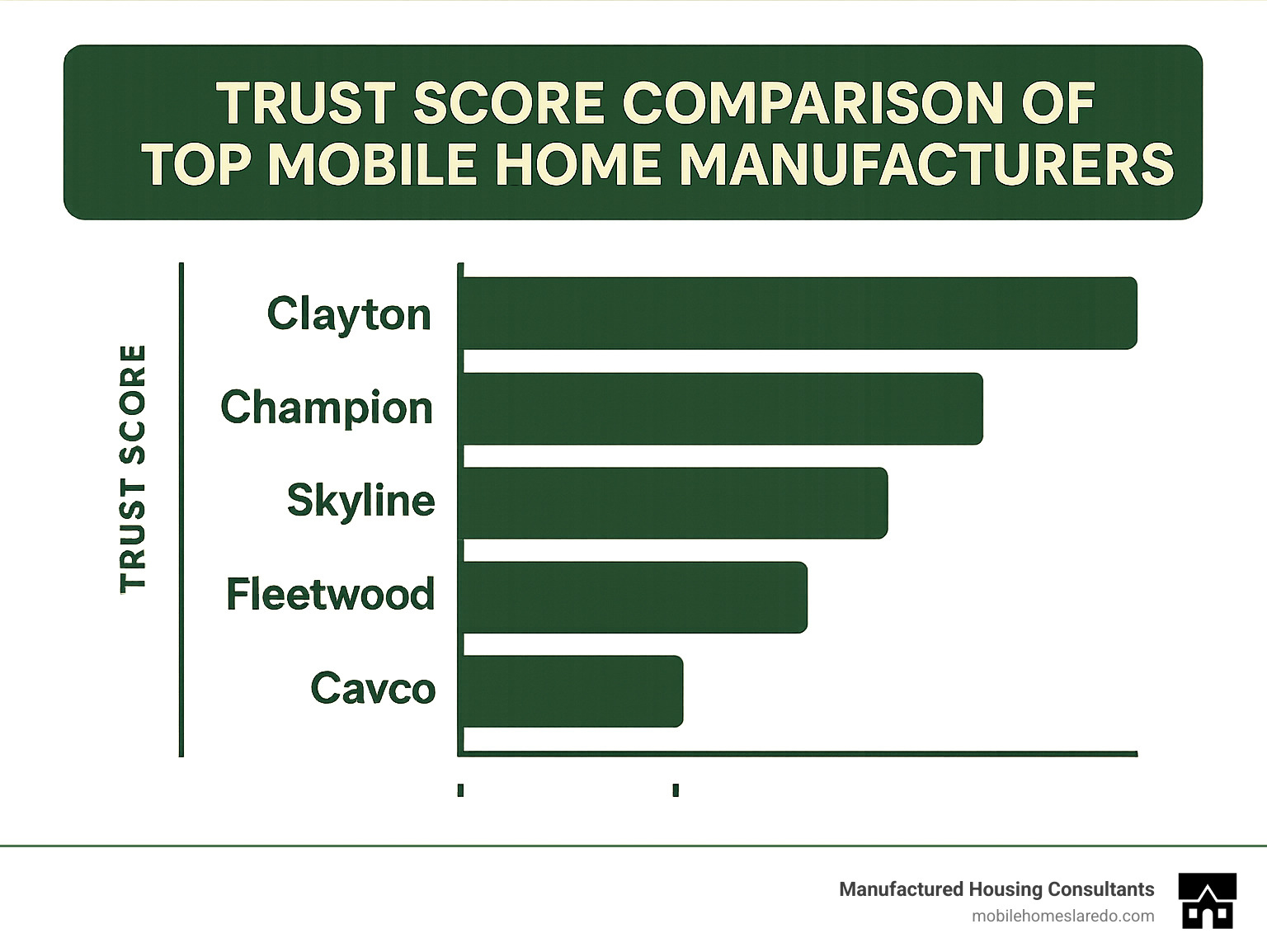 Trust score comparison of top mobile home manufacturers showing relative positioning - best rated mobile home manufacturer infographic Trust score comparison of top mobile home manufacturers showing relative positioning - best rated mobile home manufacturer infographic