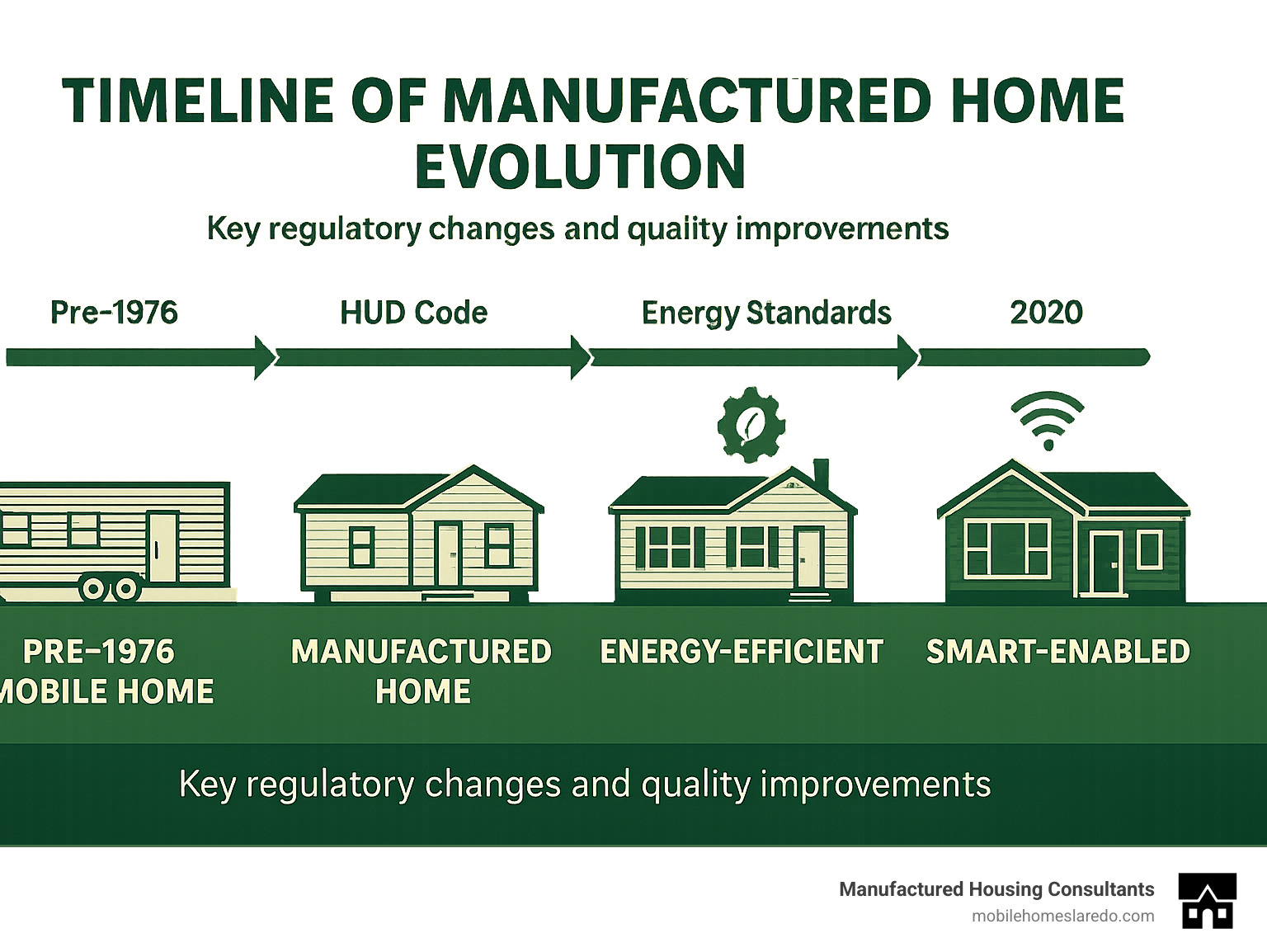 Timeline of manufactured home evolution showing pre-1976 mobile homes through modern smart-enabled manufactured homes with key regulatory changes and quality improvements marked - best rated mobile home manufacturer infographic Timeline of manufactured home evolution showing pre-1976 mobile homes through modern smart-enabled manufactured homes with key regulatory changes and quality improvements marked - best rated mobile home manufacturer infographic