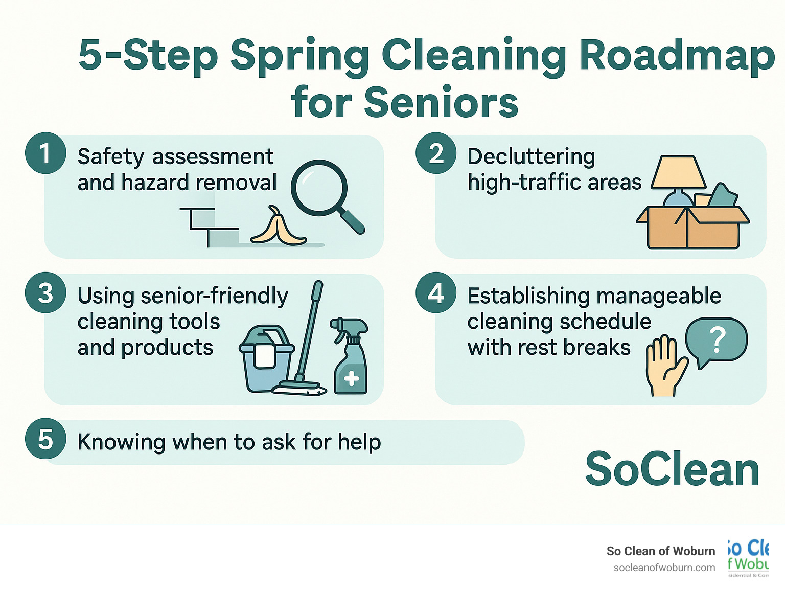 5-Step Spring Cleaning Roadmap for Seniors showing: 1) Safety assessment and hazard removal, 2) Decluttering high-traffic areas, 3) Using senior-friendly cleaning tools and products, 4) Establishing manageable cleaning schedule with rest breaks, 5) Knowing when to ask for help - cleaning for seniors infographic 