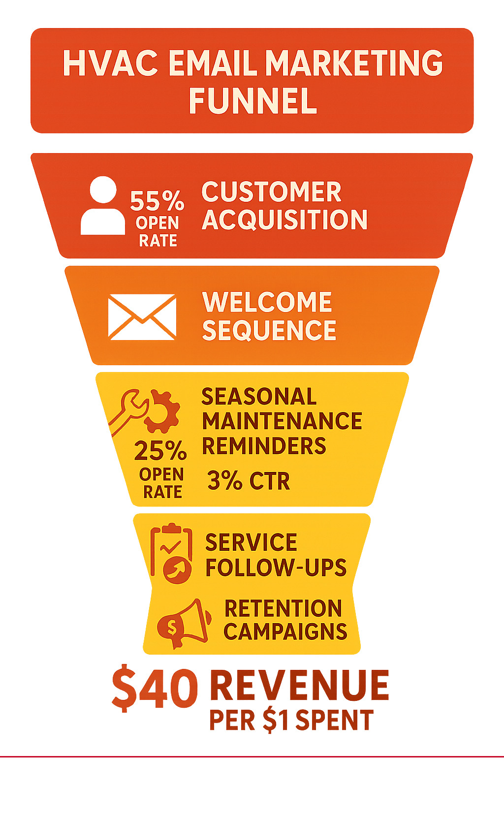 Comprehensive infographic showing HVAC email marketing funnel with customer acquisition, welcome sequence, seasonal maintenance reminders, service follow-ups, and retention campaigns with corresponding metrics and ROI at each stage - email marketing for hvac contractors infographic 