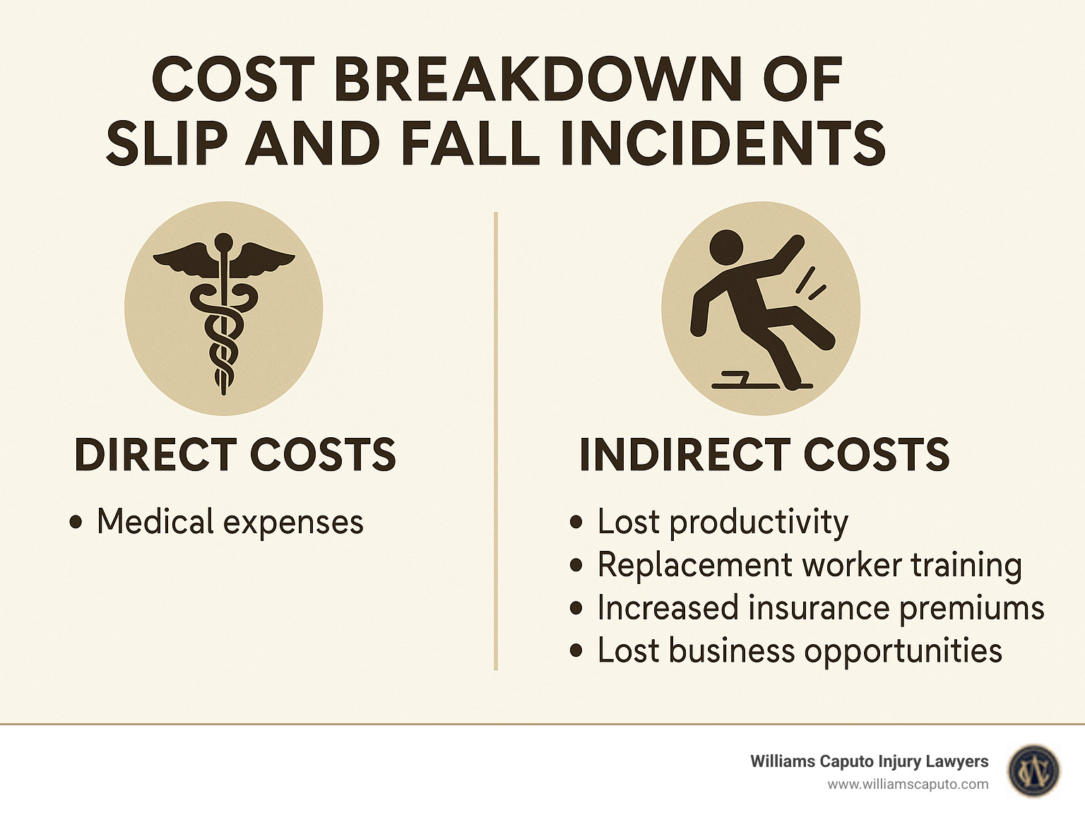 Cost breakdown of slip and fall incidents showing direct costs like medical expenses and indirect costs like lost productivity, replacement worker training, and increased insurance premiums - slip and fall workplace infographic