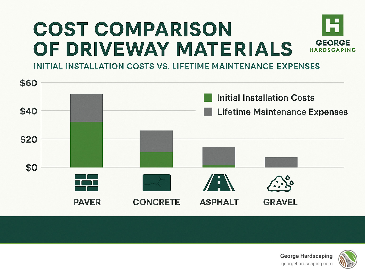 Cost comparison chart of different driveway materials showing initial installation costs versus lifetime maintenance expenses - Paver Driveway infographic