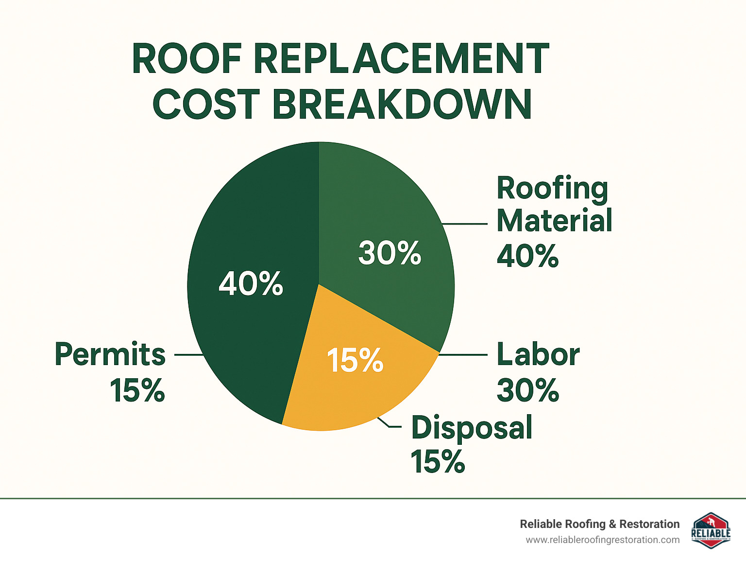 Roofing Reality Check – How to Score a Free Replacement Quote 3 Pie chart showing roof replacement cost breakdown - Free roof replacement quote infographic