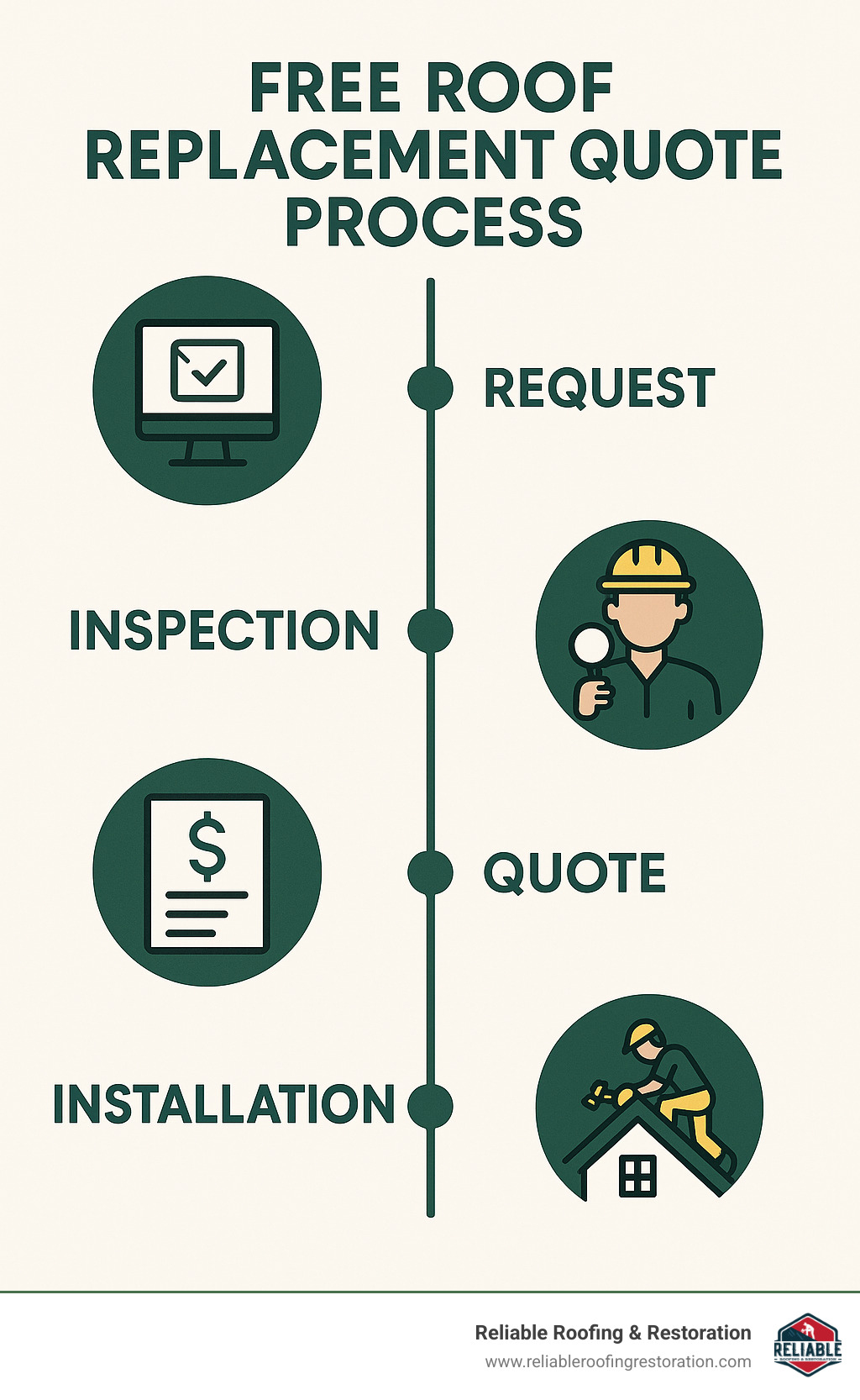 Roofing Reality Check – How to Score a Free Replacement Quote 1 Free roof replacement quote process showing timeline from initial request to final installation - Free roof replacement quote infographic